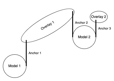 overlay-and-anchor-diagram